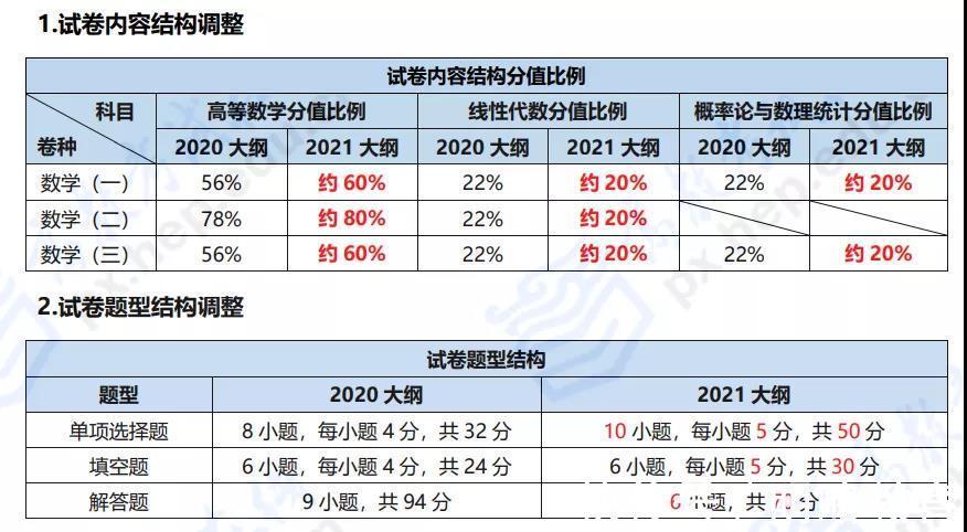 小题|考研初试丨考研各专业初始内容、题型分值大解析！