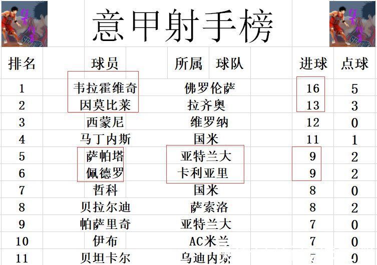 尤文|意甲最新积分战报 尤文5轮4胜1平进前5 真蓝黑2轮不胜难追国米