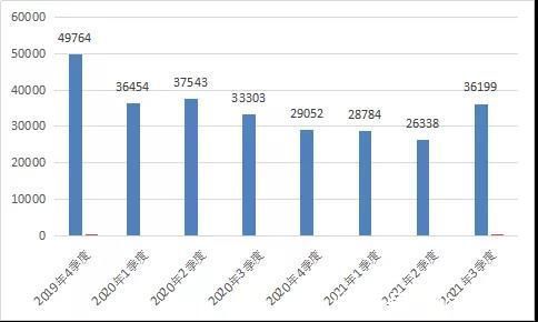 工信部|工信部：2021年第三季度互联网用户投诉达55932件