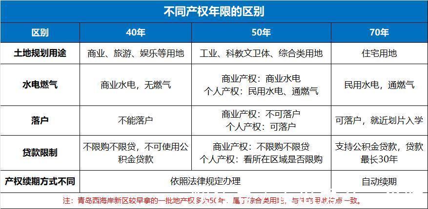 非住宅建设用地使用权|[贝壳科普]房屋产权40年/50年/70年傻傻分不清？看这里秒懂