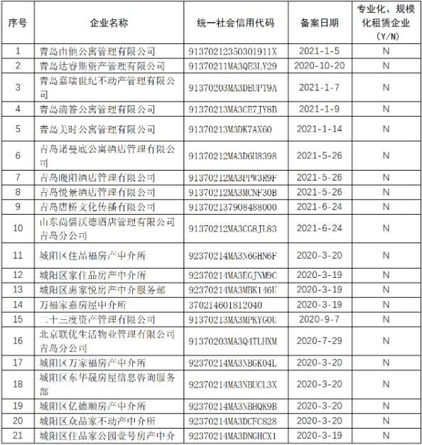 名单|青岛市168家住房租赁企业和专业化规模化住房租赁企业名单出炉