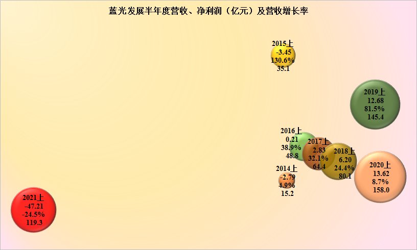 非流动负债|蓝光发展2021年上半年还债的情况怎么样?度过危险期了吗?