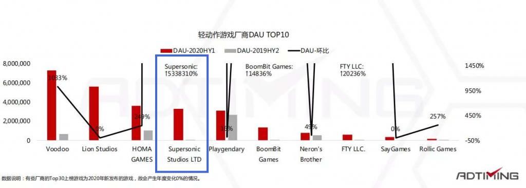 休闲游戏|Q3超休闲游戏复盘：Voodoo如何更迭与进化