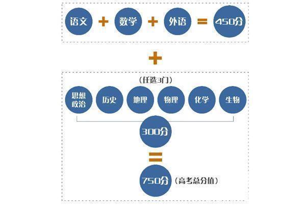 三门|新高考3+3选科：这3个学科组合最容易入坑