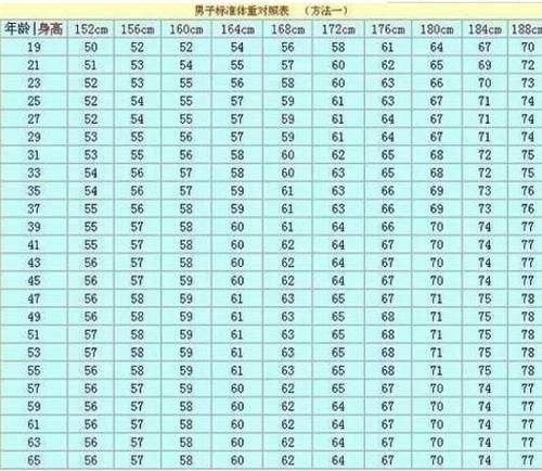 熬夜|男性152-188cm标准体重对照表，若你“达标”，恭喜，你不算胖