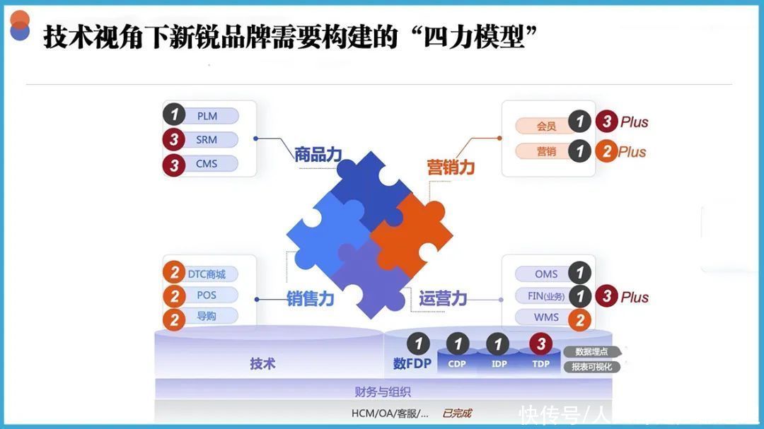 技术|技术革命下新锐品牌的“四力模型”