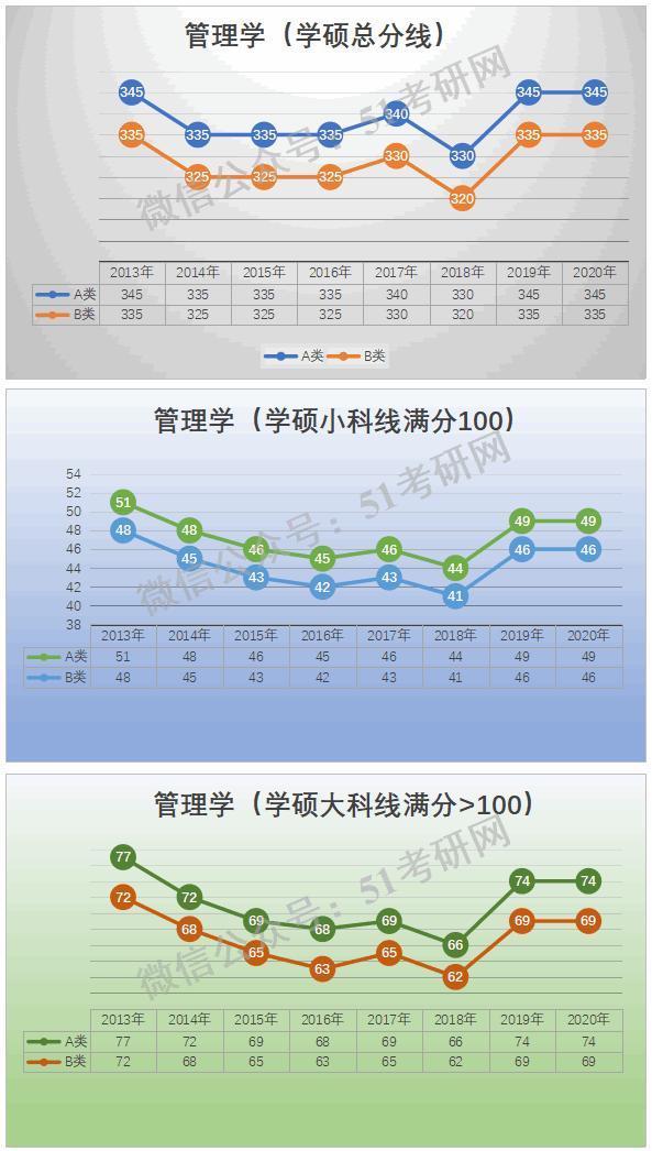 预测：国家线涨降趋势！从21考研起专硕分数线划线将有所变化！