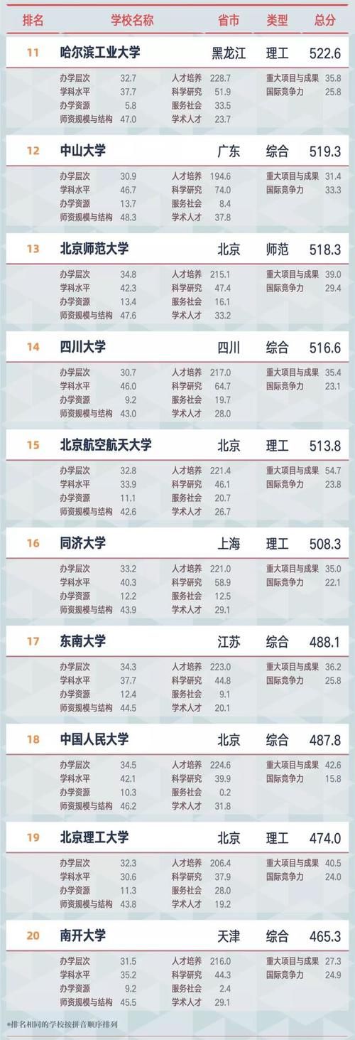 14所双非院校入围全国百强高校，南科大领衔、福师大首次上榜！