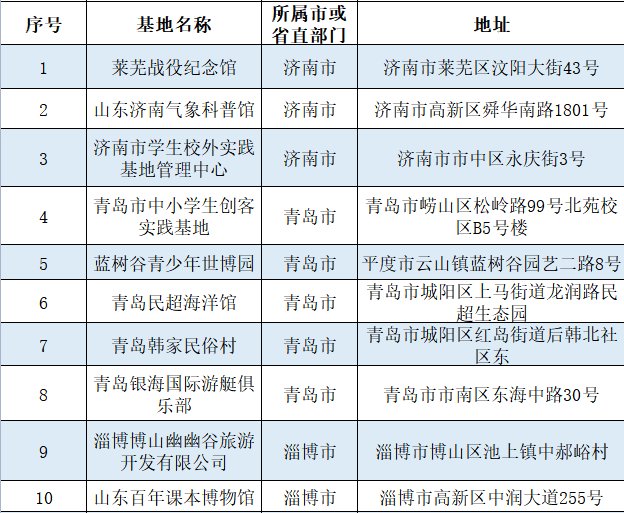 名单|77家入选！山东省第三批省级中小学生研学基地名单公布