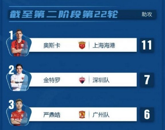 李铁|李铁再被打脸!曾弃用的23岁恒大小将获官方大奖,成中超助攻王