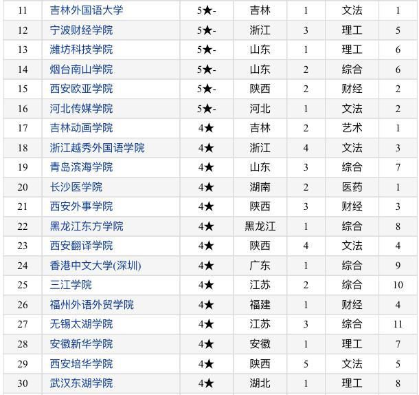 2020中国民办大学竞争力排名：100所高校上榜！黄河科技学院第三