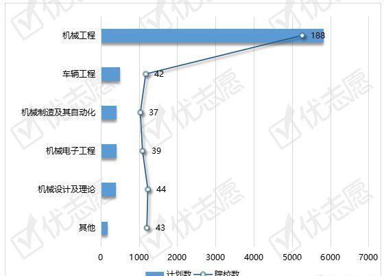 2021年机械工程硕士招生分析：多以机械工程一级学科招生?