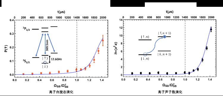 清华大学交叉信息研究院段路明研究组首次观测到单离子量子相变