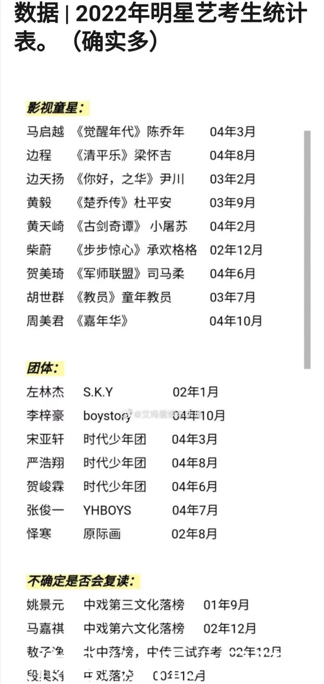今年高考落榜的明星不只马嘉祺 另外3个没人骂因为太 糊 了 全网搜