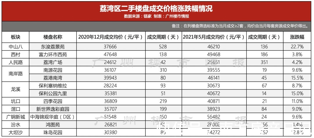 单价|跌惨了！这些二手盘，击碎了我对广州楼市的信仰
