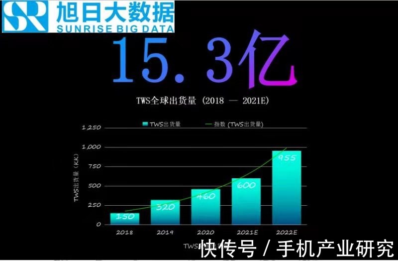 高通|2021上半年发布21款TWS新品,最高售价1999元