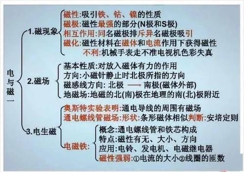 张图|初中物理不过就这30张图，全部吃透，2年物理不下100！