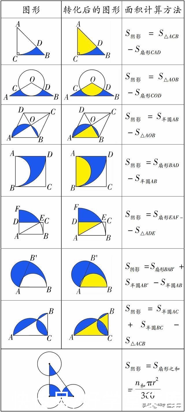 阴影|移花接木：中考数学遇到“阴影”面积，学会此妙招不失分
