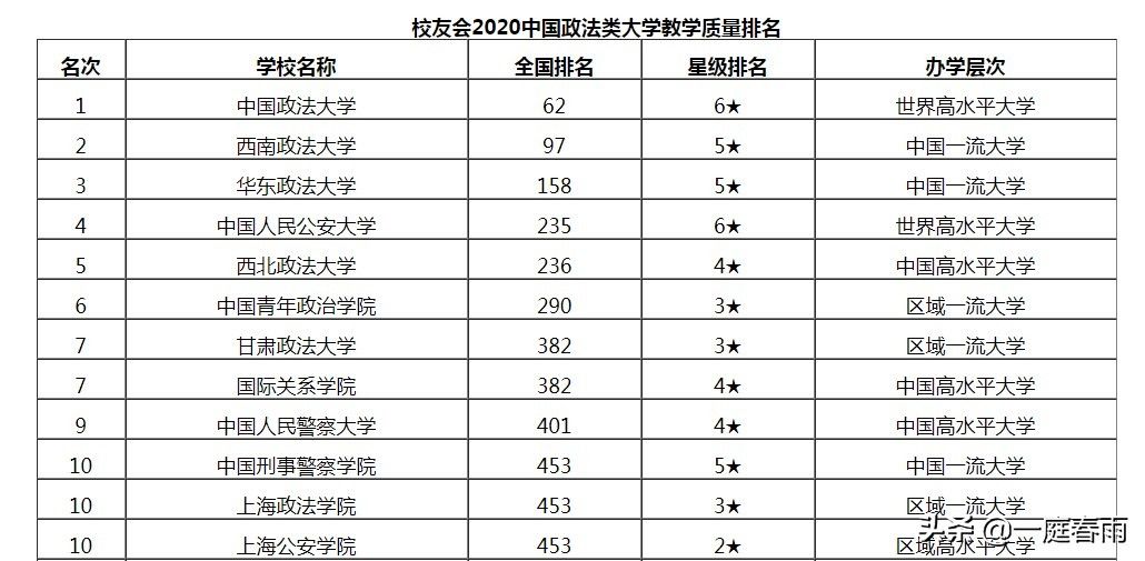 进去|2020年政法类大学排名已出，前十若是能进去，就业没问题