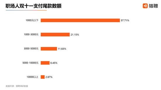 一近|双十一近6成人为了付尾款熬夜，女性熬夜比例明显超过男性