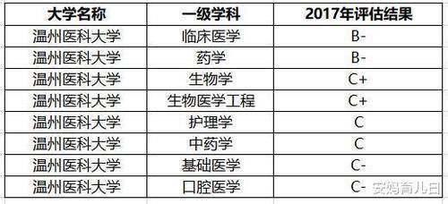 我国最好的二本“医科大学”，就业率很高，考上就不担心工作了