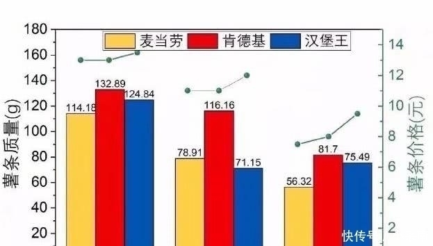如何做一个体面的穷人常见美食“性价比”测评,差距一目了然