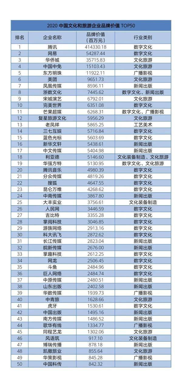  中国|“2020中国文化和旅游企业品牌价值TOP50”榜单发布