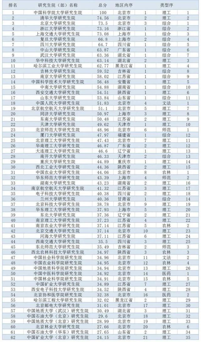 研究生教育|中国研究生院排名来啦，你的院校上榜了吗？