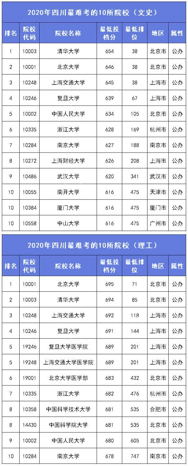 2021考生参考：各分数段可报考大学盘点！附各省录取分数线排名前10高校