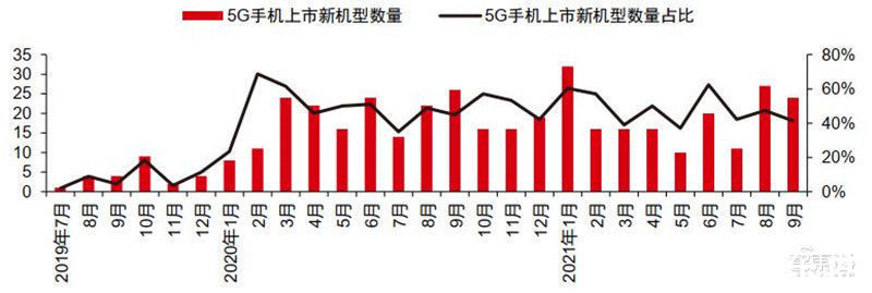 智东西内参|智能手机销量暴跌！iPhone 13依然坚挺，9月全球市场解密 | 疫情