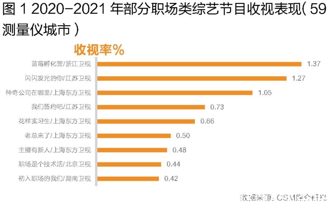 收播表现、观众画像、节目壁垒，职场类综艺生存图鉴