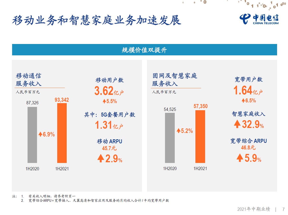 it之家|中国电信：上半年净利润 177.4 亿元，同比增长 27.2%