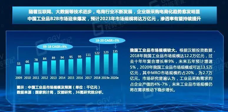 mro|GGV对话京东工业品：发展速度惊人，最大工业品在线采购平台做对了什么？