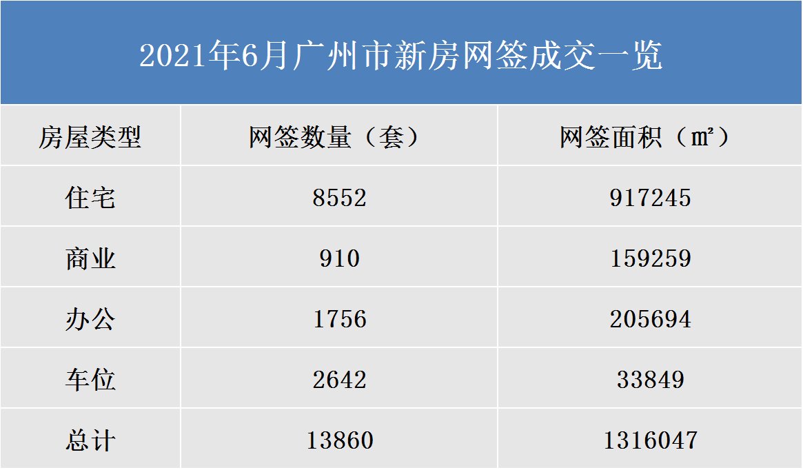 广州新房上半年成交逐月走低 6月住宅网签仅8552套|市场成交| 增城