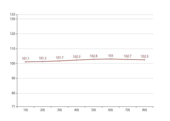 城市|70城房价最新出炉！包头8月二手房价格环比下跌0.20%