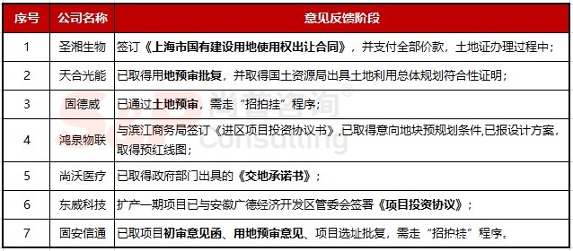  环节|干货！拟IPO企业土地使用权获取方式及募投项目各环节用地手续问题