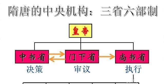 皇帝|中书省、门下省、尚书省,哪个权力最大