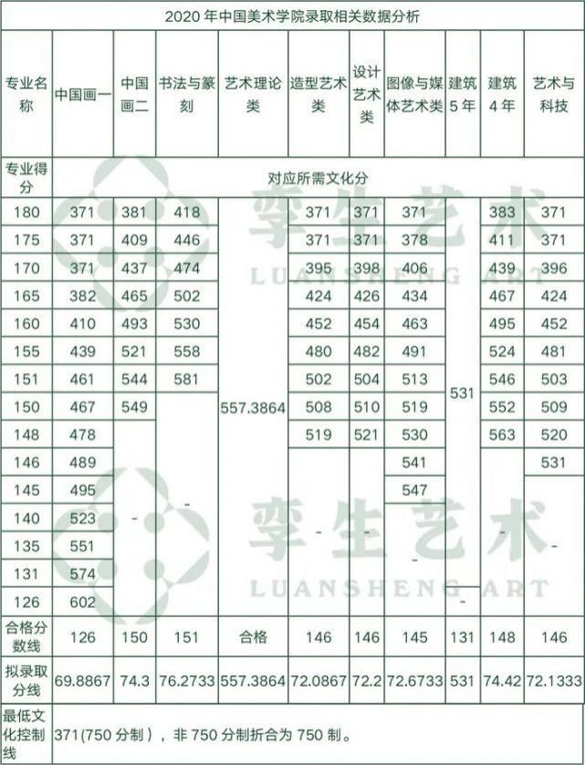 中国美院总分上涨！凭你的文化成绩多少分才能上？