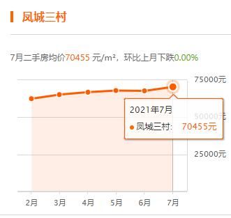 上海|上海7月房价出炉，你家小区涨了没？