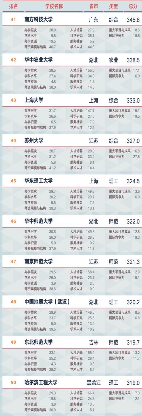 2021软科大学排名发布，浙大跻身前三甲，西安交大首次突围前十