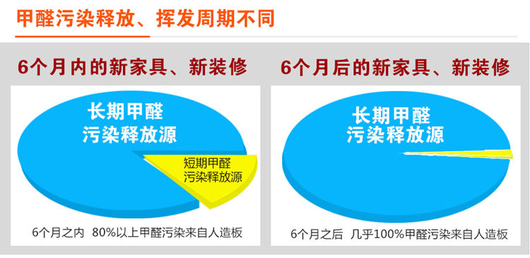 污染|检测家具内甲醛，为什么要用甲醛自测盒？