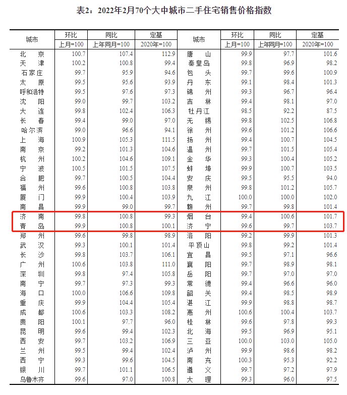 上涨|济南2月房价发布，新房连续俩月涨0.1%，二手房六连降