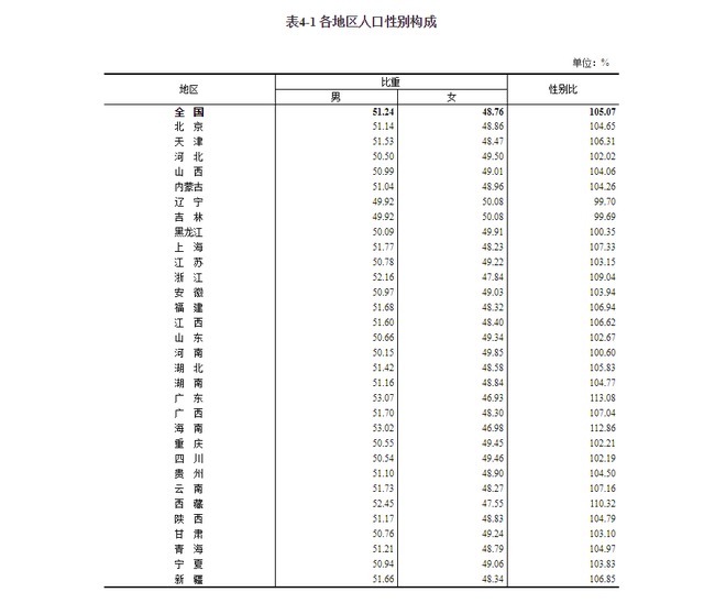 北京人口总量21893095人，大学受教育人口占比全国居首