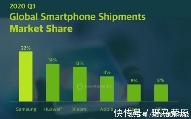 华为|亚洲手机市场洗牌：苹果跌出前五，小米跃居第二，榜首占比18%