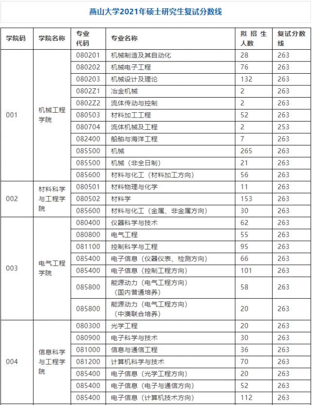 2021年燕山大学硕士研究生复试分数线