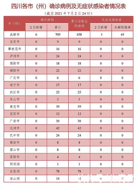 确诊|四川新增新型冠状病毒肺炎确诊病例6例，均为境外输入