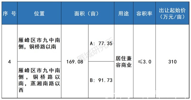 湖南工学院|重磅！2021年衡阳市第三、四季度拟出让地块出炉！