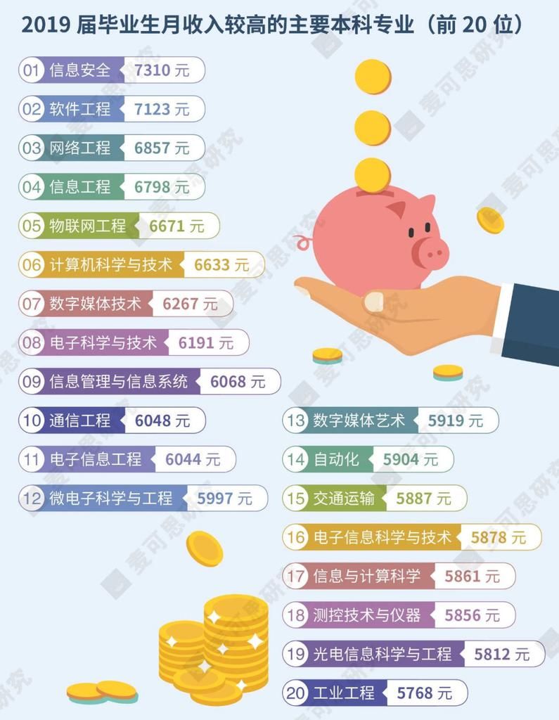 多所名校公布毕业生平均薪酬，最高平均月薪超1万元！