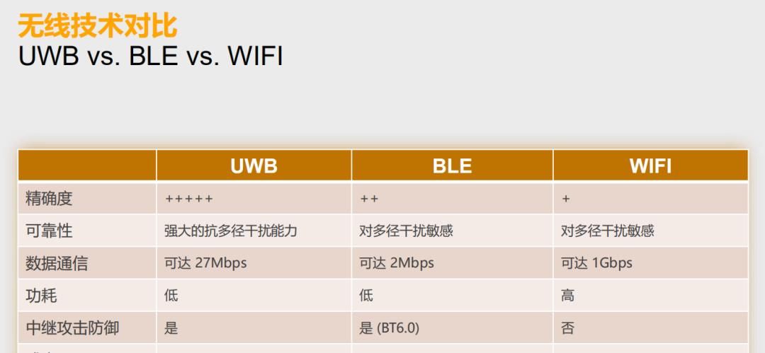 UWB|不得不知的汽车连接技术