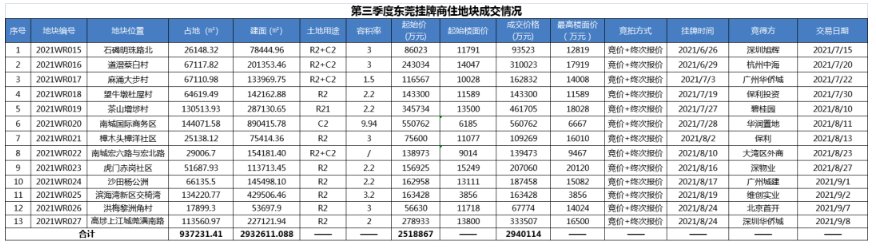 第三季|2021年第三季度东莞房地产市场总结